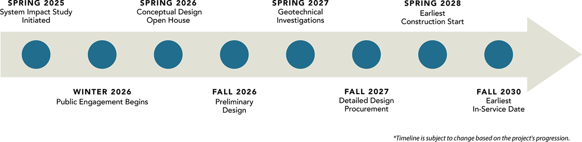 Project Timeline – Graphic showing milestones and dates. The timeline starts in Spring 2025 with "System Impact Study Initiated" and extends to Fall 2030 with "Earliest In-Service Date." Key stages include "Public Engagement Begins," "Conceptual Design," and "Earliest Construction Start."